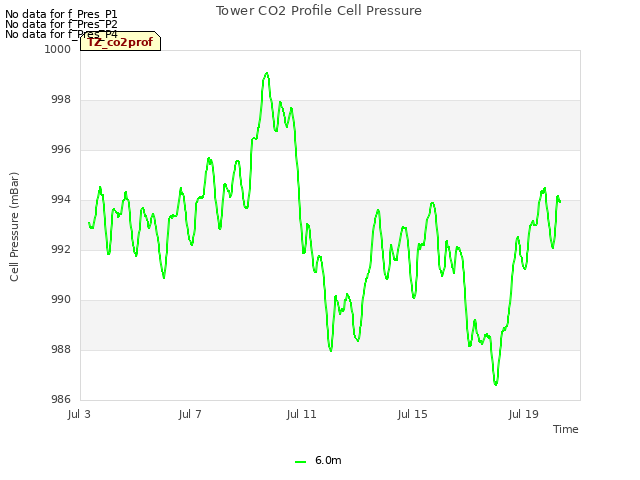 Explore the graph:Tower CO2 Profile Cell Pressure in a new window