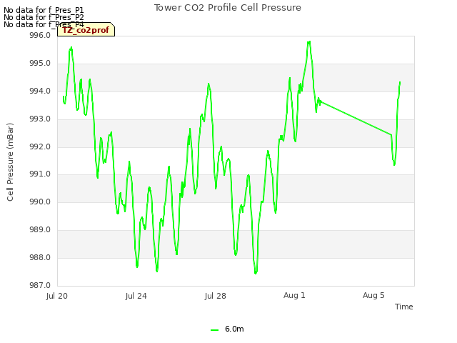 Explore the graph:Tower CO2 Profile Cell Pressure in a new window