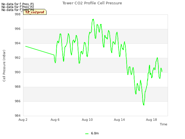 Explore the graph:Tower CO2 Profile Cell Pressure in a new window