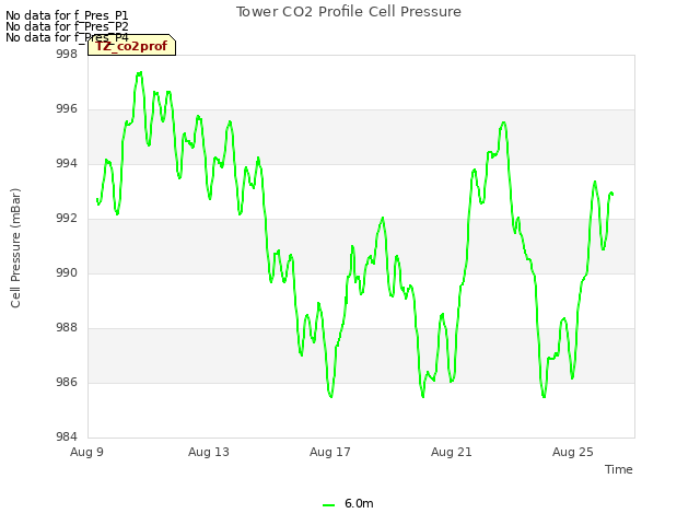Explore the graph:Tower CO2 Profile Cell Pressure in a new window