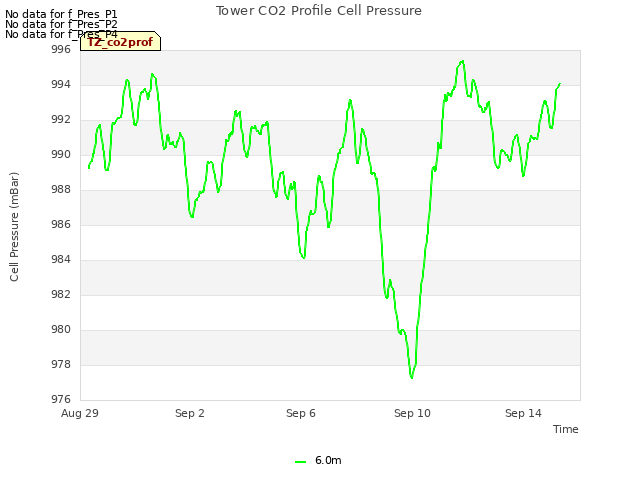 Explore the graph:Tower CO2 Profile Cell Pressure in a new window