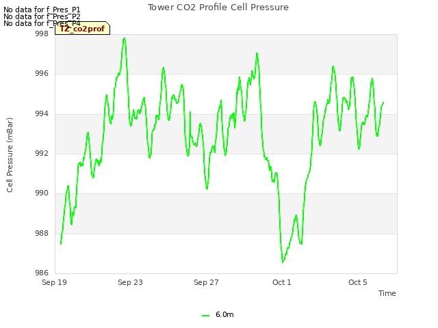 Explore the graph:Tower CO2 Profile Cell Pressure in a new window