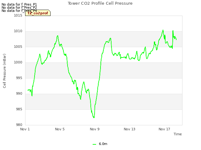 Explore the graph:Tower CO2 Profile Cell Pressure in a new window