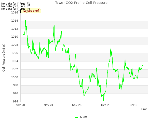 Explore the graph:Tower CO2 Profile Cell Pressure in a new window