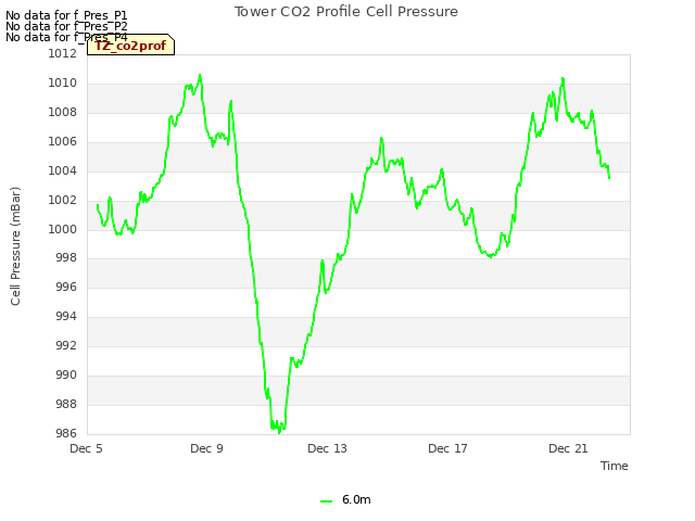 Explore the graph:Tower CO2 Profile Cell Pressure in a new window