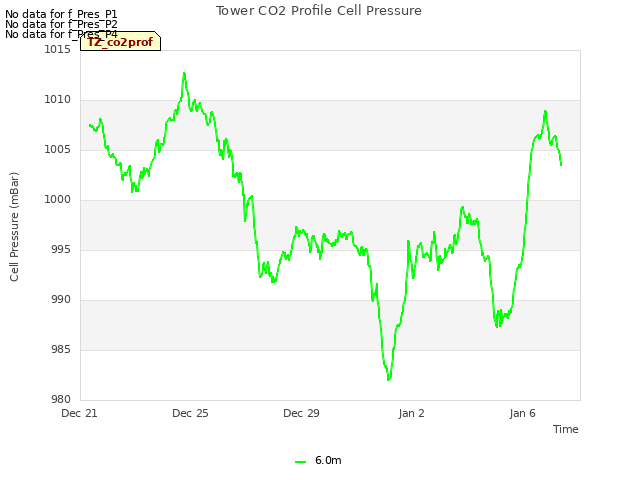 Explore the graph:Tower CO2 Profile Cell Pressure in a new window