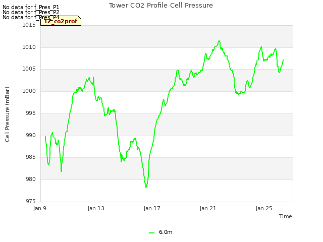 Explore the graph:Tower CO2 Profile Cell Pressure in a new window