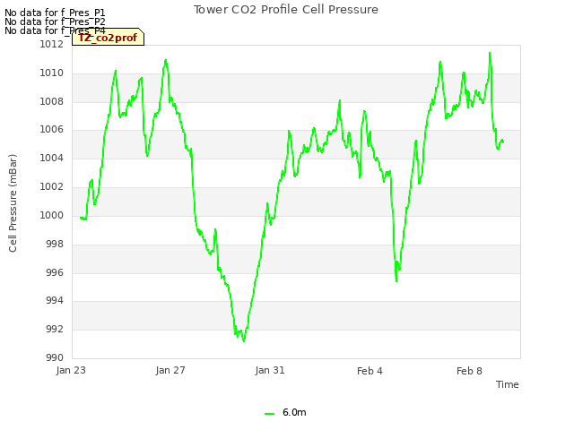 Explore the graph:Tower CO2 Profile Cell Pressure in a new window