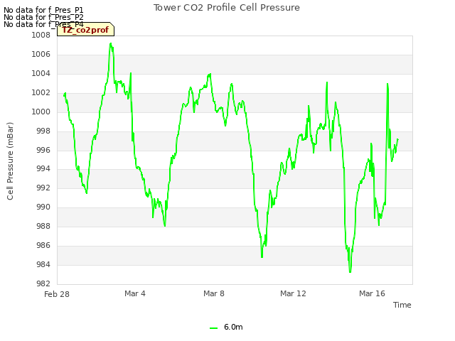 Explore the graph:Tower CO2 Profile Cell Pressure in a new window