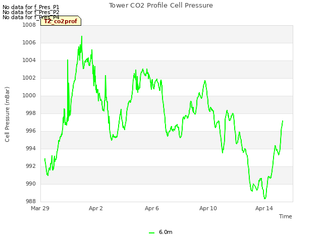 Explore the graph:Tower CO2 Profile Cell Pressure in a new window