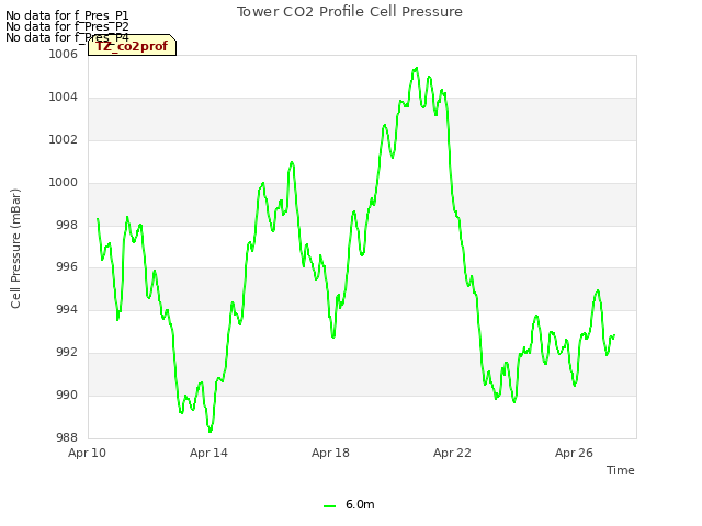 Explore the graph:Tower CO2 Profile Cell Pressure in a new window