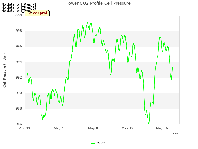 Explore the graph:Tower CO2 Profile Cell Pressure in a new window