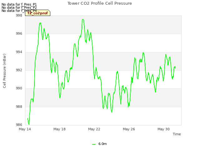 Explore the graph:Tower CO2 Profile Cell Pressure in a new window