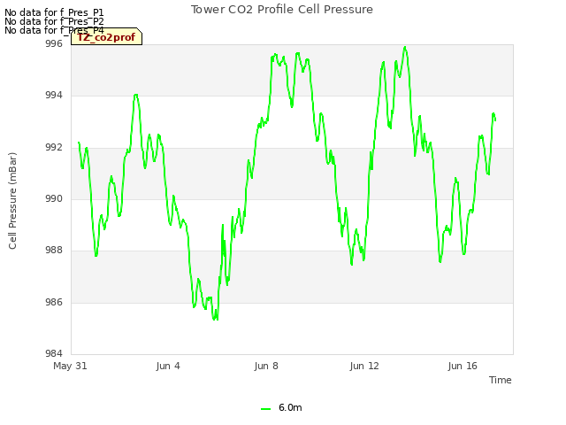 Explore the graph:Tower CO2 Profile Cell Pressure in a new window