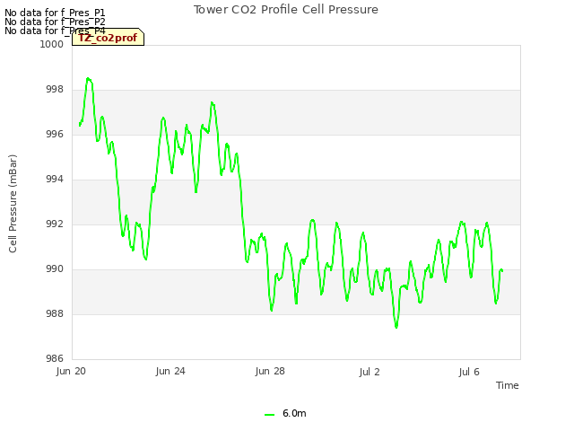 Explore the graph:Tower CO2 Profile Cell Pressure in a new window