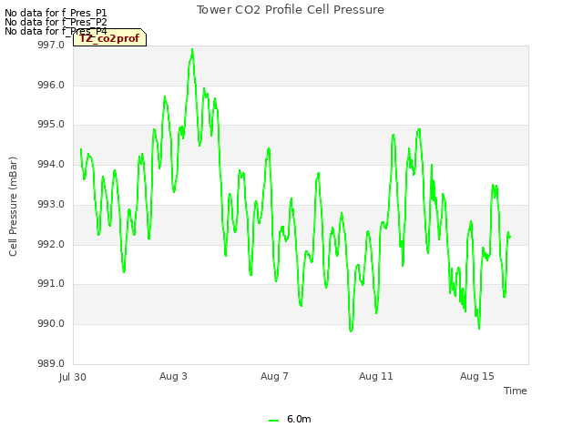 Explore the graph:Tower CO2 Profile Cell Pressure in a new window