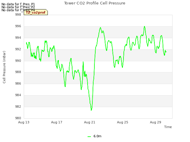 Explore the graph:Tower CO2 Profile Cell Pressure in a new window