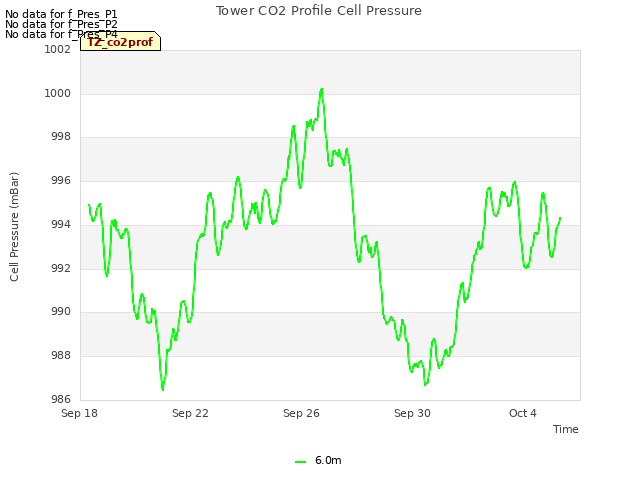 Explore the graph:Tower CO2 Profile Cell Pressure in a new window