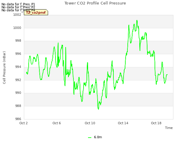 Explore the graph:Tower CO2 Profile Cell Pressure in a new window