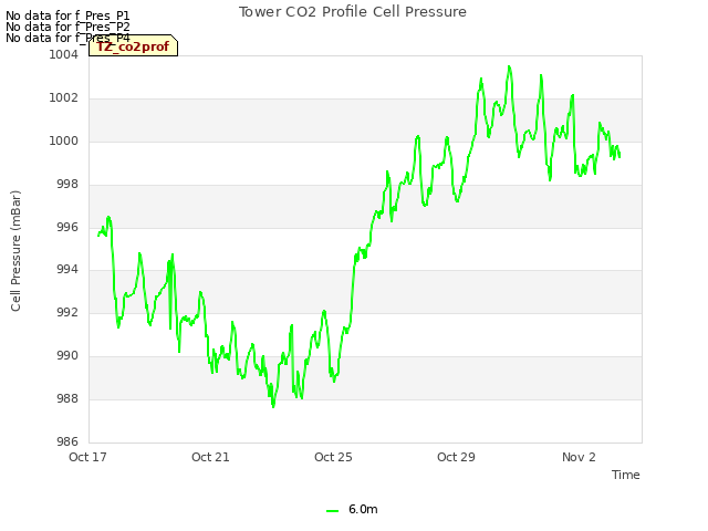 Explore the graph:Tower CO2 Profile Cell Pressure in a new window