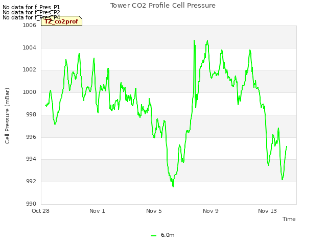 Explore the graph:Tower CO2 Profile Cell Pressure in a new window