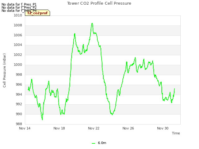 Explore the graph:Tower CO2 Profile Cell Pressure in a new window