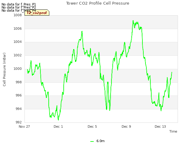 Explore the graph:Tower CO2 Profile Cell Pressure in a new window