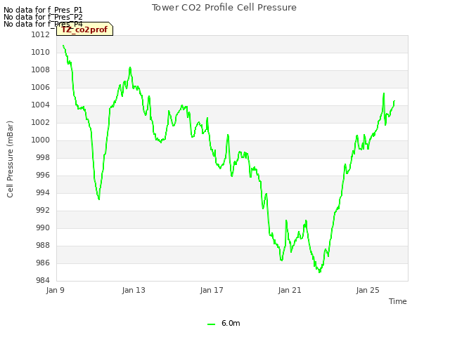 Explore the graph:Tower CO2 Profile Cell Pressure in a new window