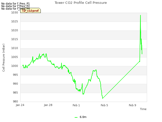 Explore the graph:Tower CO2 Profile Cell Pressure in a new window