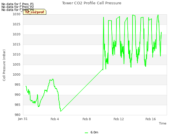 Explore the graph:Tower CO2 Profile Cell Pressure in a new window