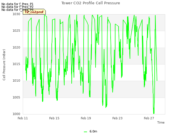 Explore the graph:Tower CO2 Profile Cell Pressure in a new window