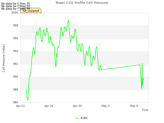 Explore the graph:Tower CO2 Profile Cell Pressure in a new window