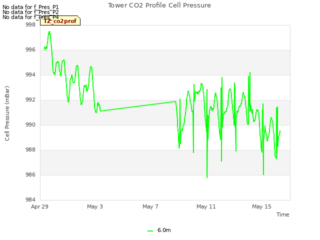 Explore the graph:Tower CO2 Profile Cell Pressure in a new window