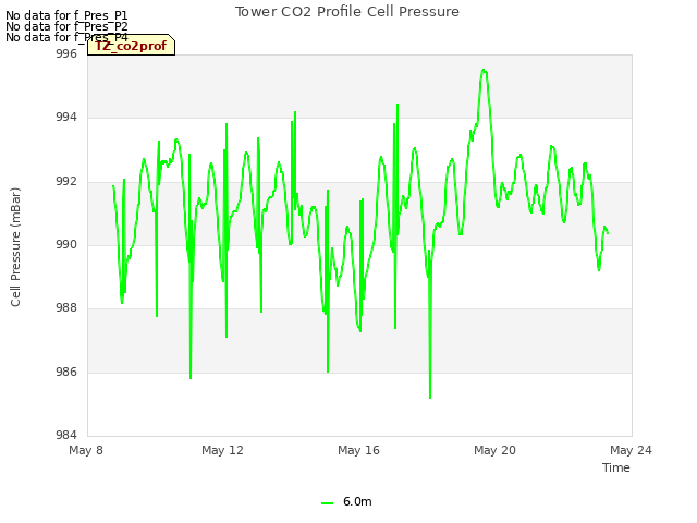 Explore the graph:Tower CO2 Profile Cell Pressure in a new window