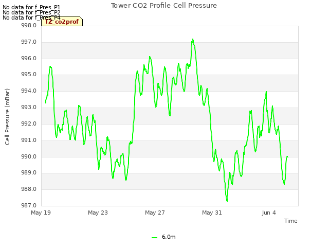 Explore the graph:Tower CO2 Profile Cell Pressure in a new window