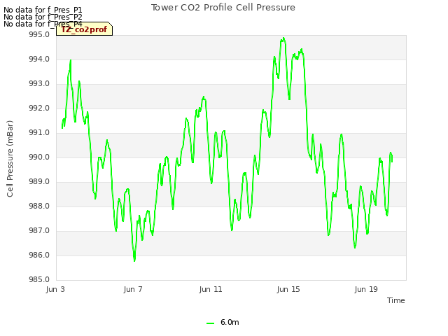 Explore the graph:Tower CO2 Profile Cell Pressure in a new window