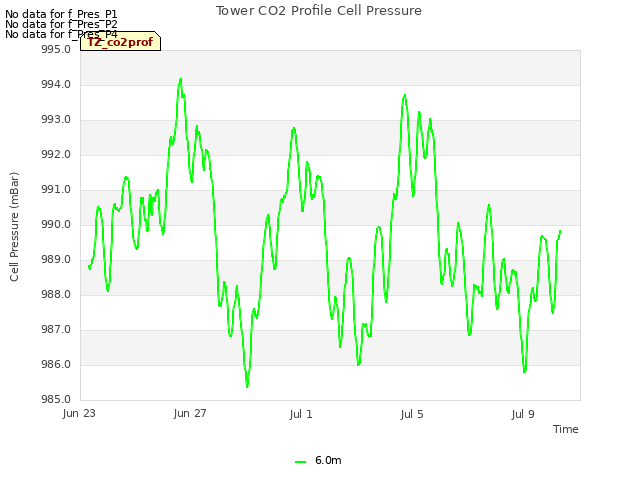 Explore the graph:Tower CO2 Profile Cell Pressure in a new window