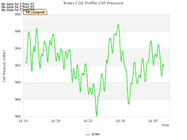 Explore the graph:Tower CO2 Profile Cell Pressure in a new window