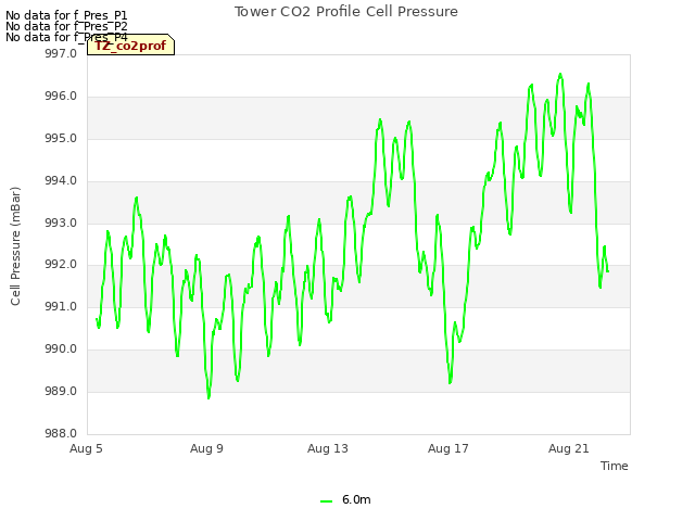 Explore the graph:Tower CO2 Profile Cell Pressure in a new window