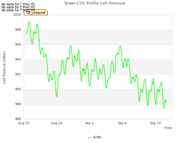 Explore the graph:Tower CO2 Profile Cell Pressure in a new window