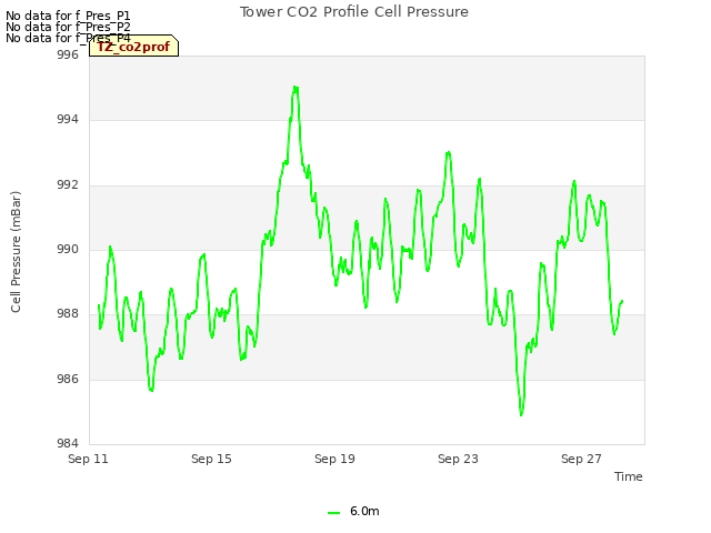 Explore the graph:Tower CO2 Profile Cell Pressure in a new window