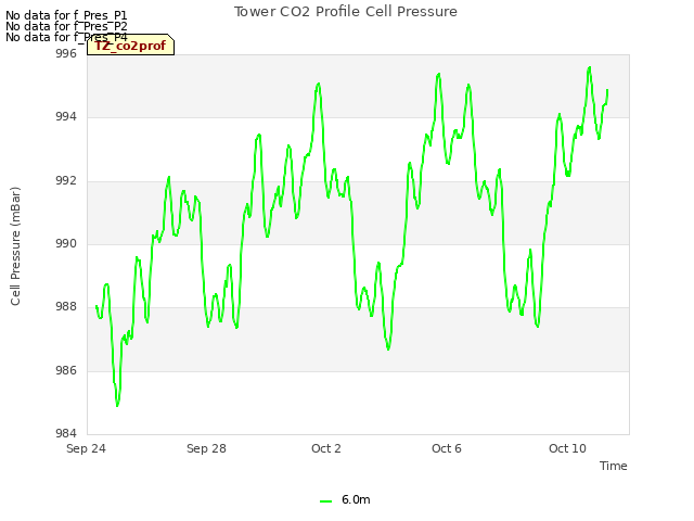 Explore the graph:Tower CO2 Profile Cell Pressure in a new window