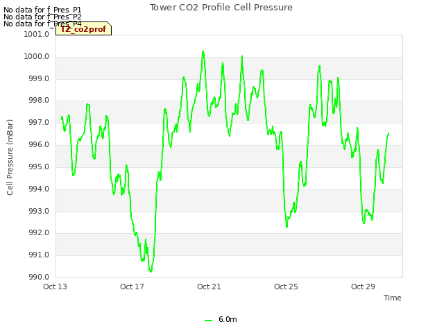 Explore the graph:Tower CO2 Profile Cell Pressure in a new window