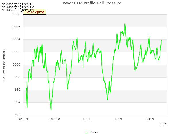 Explore the graph:Tower CO2 Profile Cell Pressure in a new window