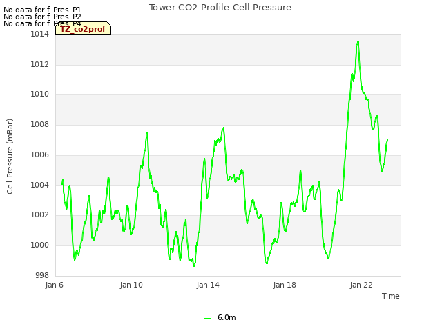 Explore the graph:Tower CO2 Profile Cell Pressure in a new window