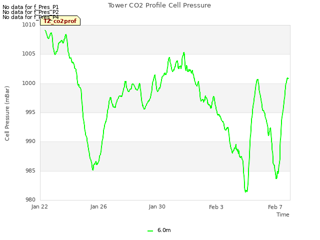 Explore the graph:Tower CO2 Profile Cell Pressure in a new window