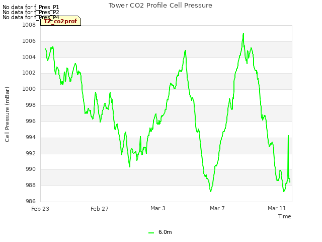 Explore the graph:Tower CO2 Profile Cell Pressure in a new window