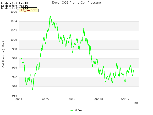 Explore the graph:Tower CO2 Profile Cell Pressure in a new window
