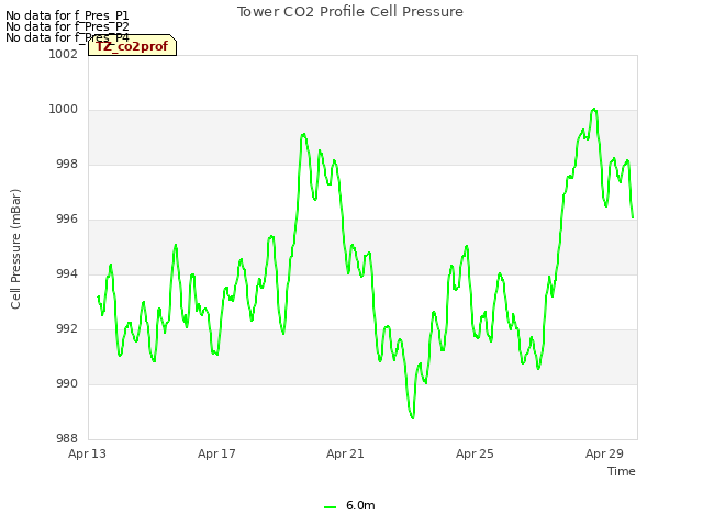 Explore the graph:Tower CO2 Profile Cell Pressure in a new window