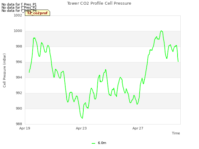 Explore the graph:Tower CO2 Profile Cell Pressure in a new window
